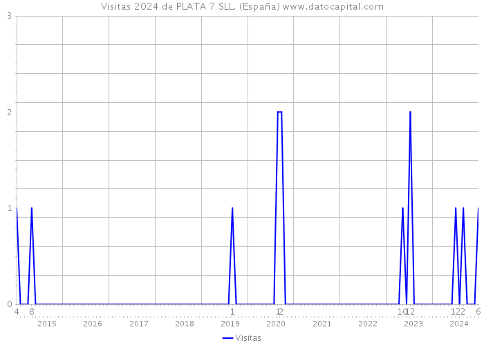 Visitas 2024 de PLATA 7 SLL. (España) 