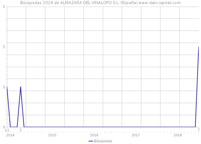 Búsquedas 2024 de ALMAZARA DEL VINALOPO S.L. (España) 
