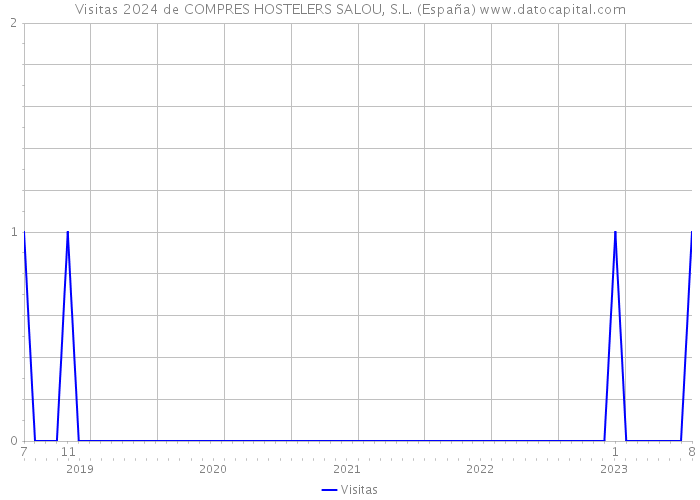 Visitas 2024 de COMPRES HOSTELERS SALOU, S.L. (España) 