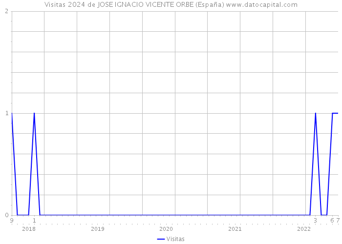 Visitas 2024 de JOSE IGNACIO VICENTE ORBE (España) 