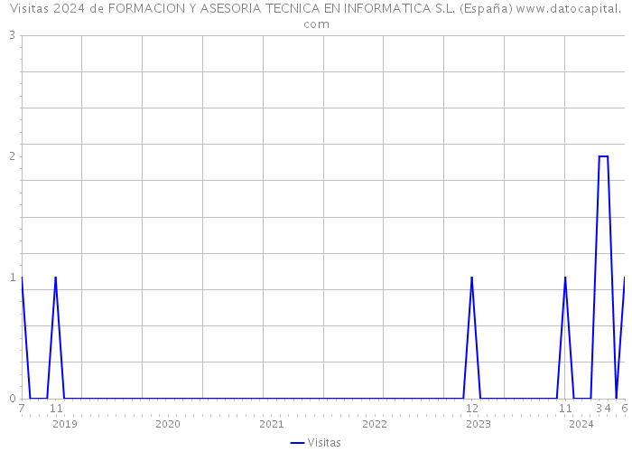 Visitas 2024 de FORMACION Y ASESORIA TECNICA EN INFORMATICA S.L. (España) 