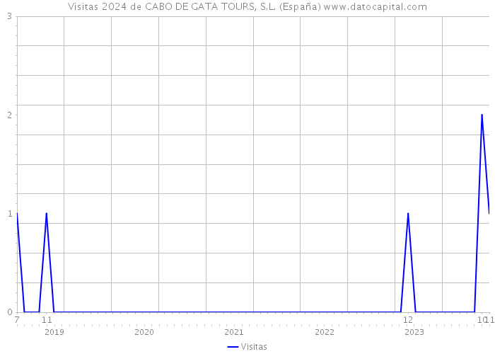 Visitas 2024 de CABO DE GATA TOURS, S.L. (España) 