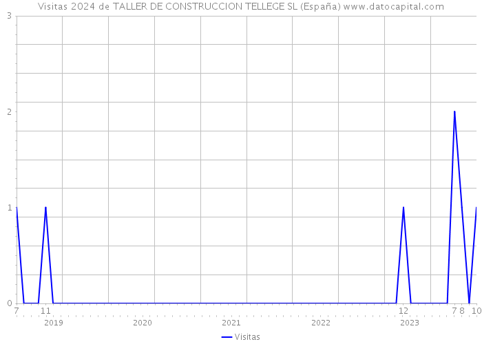 Visitas 2024 de TALLER DE CONSTRUCCION TELLEGE SL (España) 
