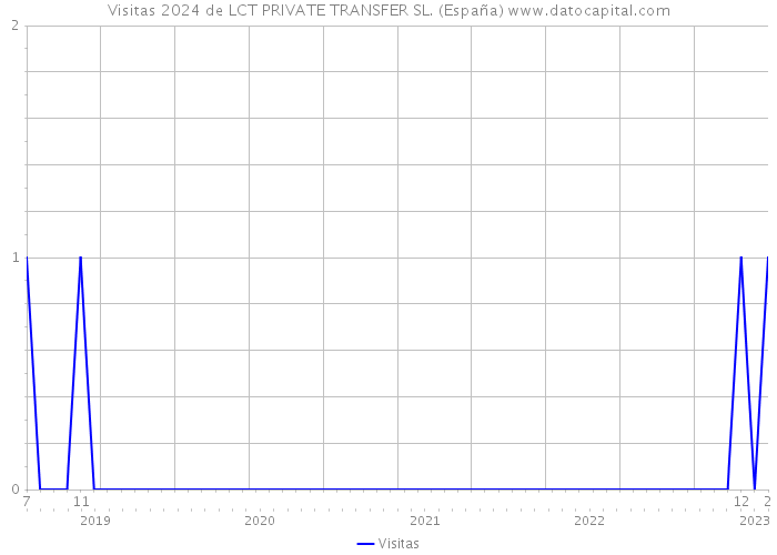 Visitas 2024 de LCT PRIVATE TRANSFER SL. (España) 