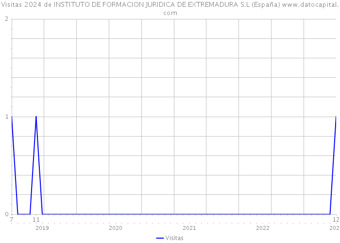 Visitas 2024 de INSTITUTO DE FORMACION JURIDICA DE EXTREMADURA S.L (España) 