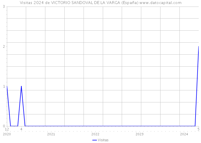 Visitas 2024 de VICTORIO SANDOVAL DE LA VARGA (España) 