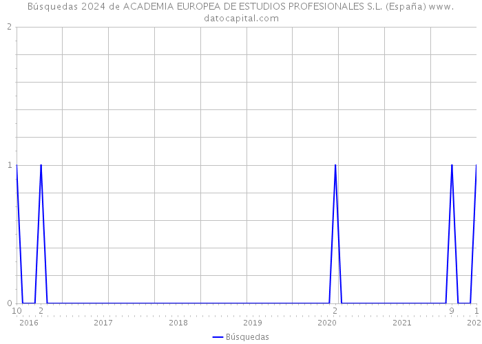 Búsquedas 2024 de ACADEMIA EUROPEA DE ESTUDIOS PROFESIONALES S.L. (España) 