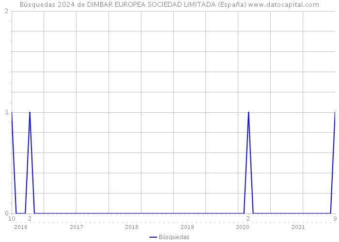 Búsquedas 2024 de DIMBAR EUROPEA SOCIEDAD LIMITADA (España) 