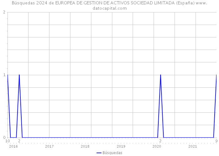 Búsquedas 2024 de EUROPEA DE GESTION DE ACTIVOS SOCIEDAD LIMITADA (España) 