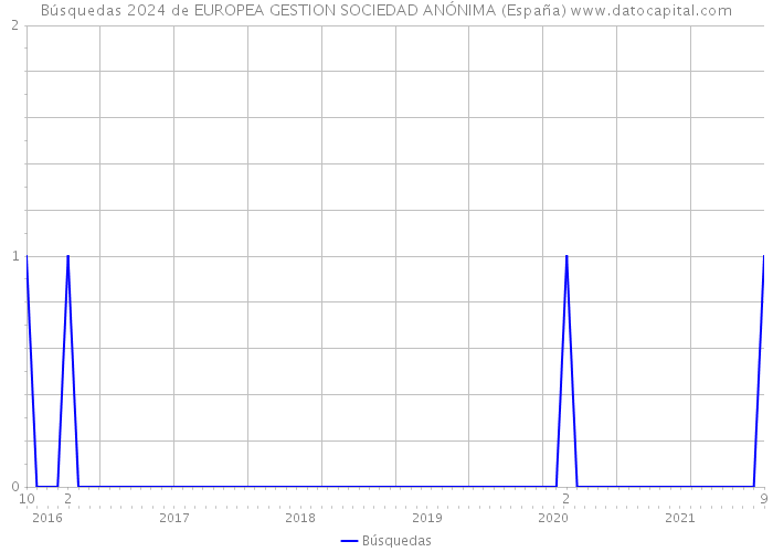 Búsquedas 2024 de EUROPEA GESTION SOCIEDAD ANÓNIMA (España) 