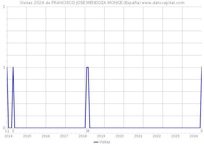 Visitas 2024 de FRANCISCO JOSE MENDOZA MONGE (España) 