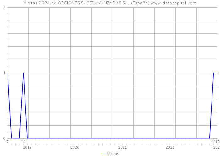 Visitas 2024 de OPCIONES SUPERAVANZADAS S.L. (España) 