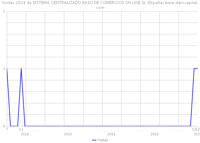 Visitas 2024 de SISTEMA CENTRALIZADO EASO DE COMERCIOS ON LINE SL (España) 