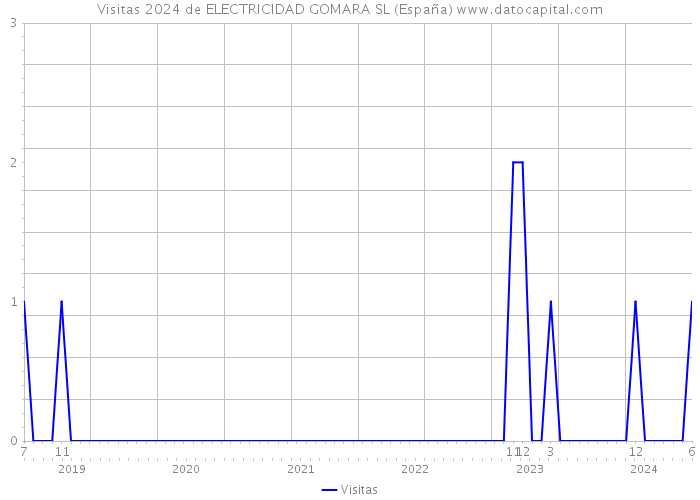 Visitas 2024 de ELECTRICIDAD GOMARA SL (España) 
