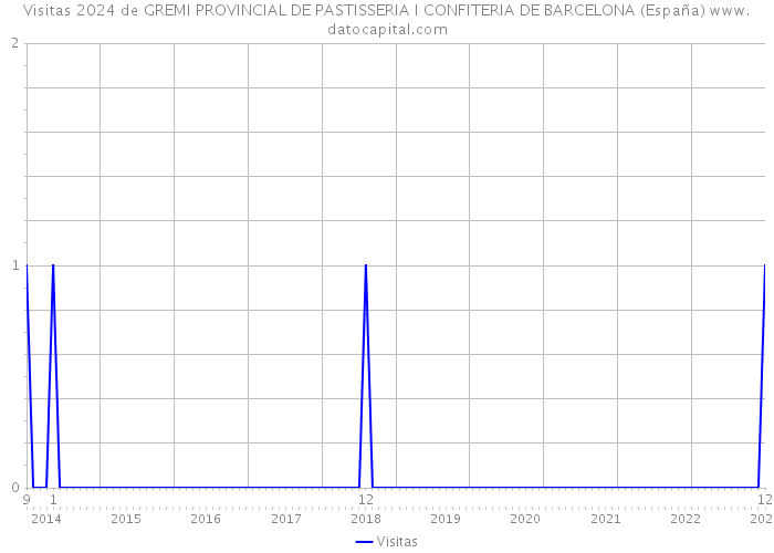 Visitas 2024 de GREMI PROVINCIAL DE PASTISSERIA I CONFITERIA DE BARCELONA (España) 