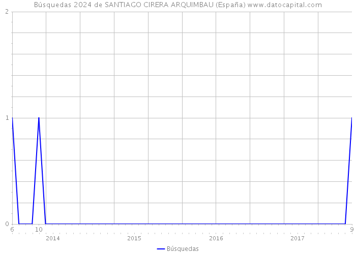 Búsquedas 2024 de SANTIAGO CIRERA ARQUIMBAU (España) 