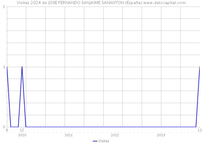 Visitas 2024 de JOSE FERNANDO SANJAIME SANANTON (España) 