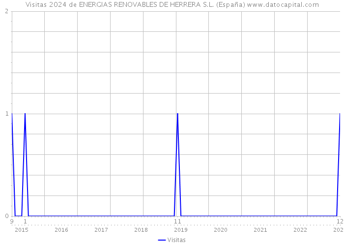 Visitas 2024 de ENERGIAS RENOVABLES DE HERRERA S.L. (España) 