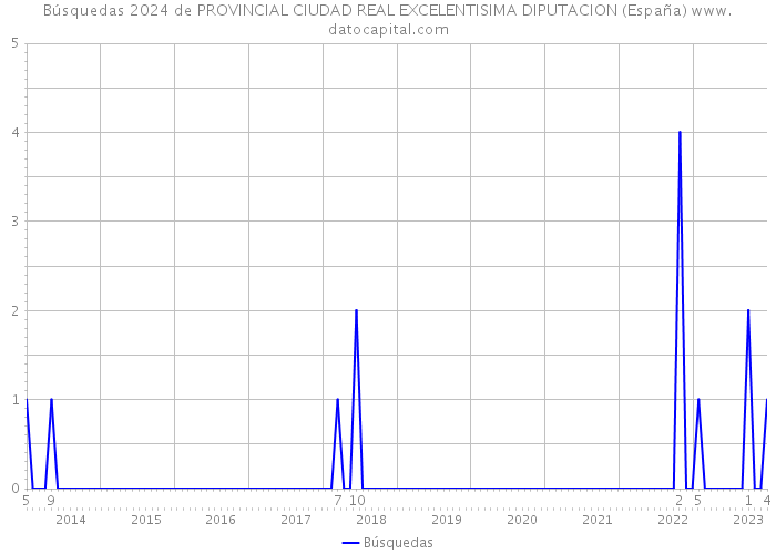 Búsquedas 2024 de PROVINCIAL CIUDAD REAL EXCELENTISIMA DIPUTACION (España) 