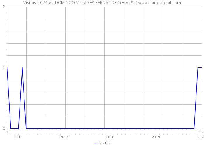 Visitas 2024 de DOMINGO VILLARES FERNANDEZ (España) 