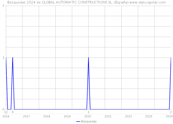 Búsquedas 2024 de GLOBAL AUTOMATIC CONSTRUCTIONS SL. (España) 