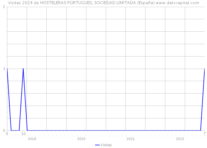 Visitas 2024 de HOSTELERAS PORTUGUES, SOCIEDAD LIMITADA (España) 