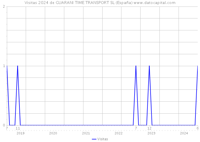 Visitas 2024 de GUARANI TIME TRANSPORT SL (España) 