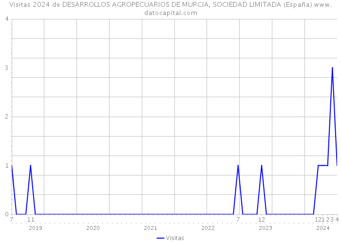 Visitas 2024 de DESARROLLOS AGROPECUARIOS DE MURCIA, SOCIEDAD LIMITADA (España) 