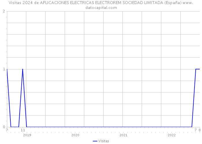 Visitas 2024 de APLICACIONES ELECTRICAS ELECTROREM SOCIEDAD LIMITADA (España) 