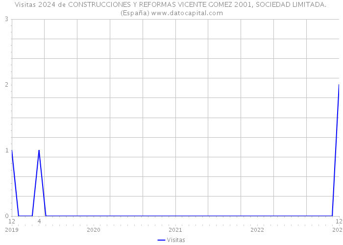 Visitas 2024 de CONSTRUCCIONES Y REFORMAS VICENTE GOMEZ 2001, SOCIEDAD LIMITADA. (España) 