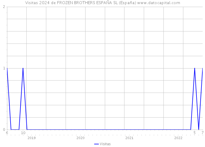 Visitas 2024 de FROZEN BROTHERS ESPAÑA SL (España) 