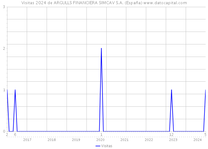 Visitas 2024 de ARGULLS FINANCIERA SIMCAV S.A. (España) 