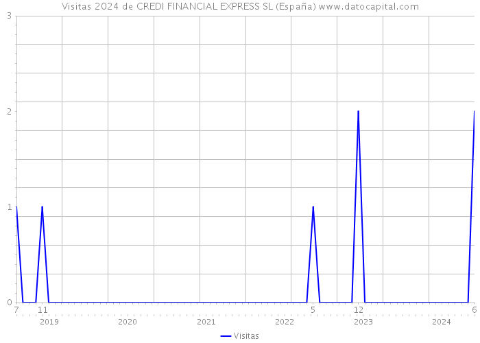 Visitas 2024 de CREDI FINANCIAL EXPRESS SL (España) 