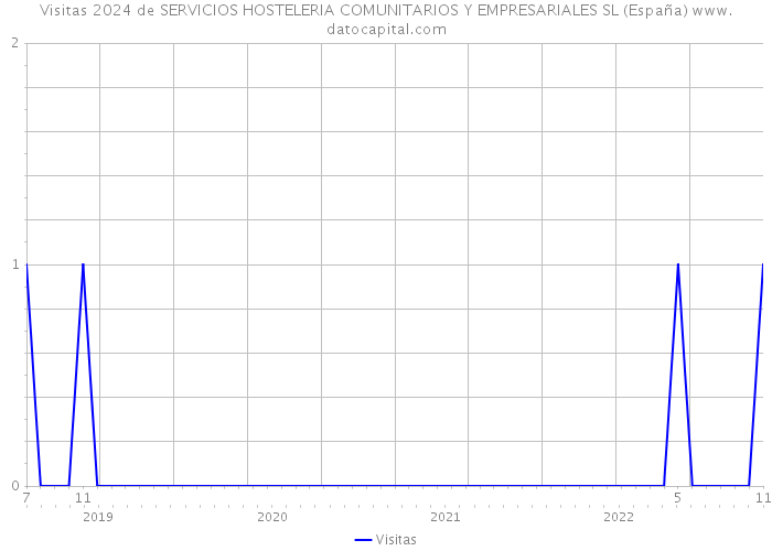 Visitas 2024 de SERVICIOS HOSTELERIA COMUNITARIOS Y EMPRESARIALES SL (España) 