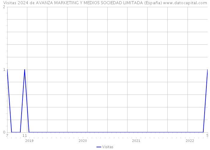 Visitas 2024 de AVANZA MARKETING Y MEDIOS SOCIEDAD LIMITADA (España) 