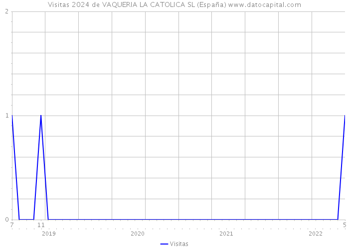 Visitas 2024 de VAQUERIA LA CATOLICA SL (España) 