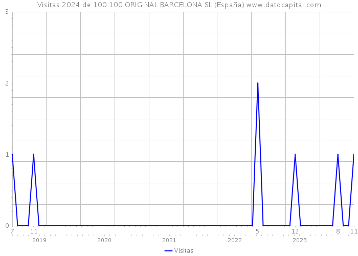 Visitas 2024 de 100 100 ORIGINAL BARCELONA SL (España) 