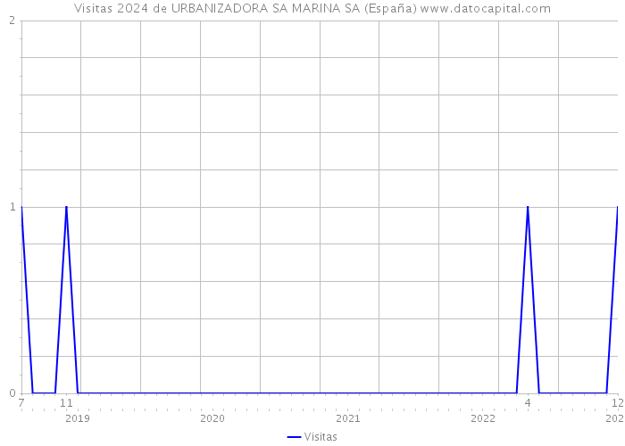 Visitas 2024 de URBANIZADORA SA MARINA SA (España) 