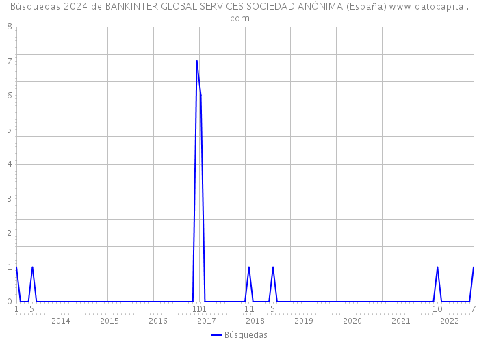 Búsquedas 2024 de BANKINTER GLOBAL SERVICES SOCIEDAD ANÓNIMA (España) 
