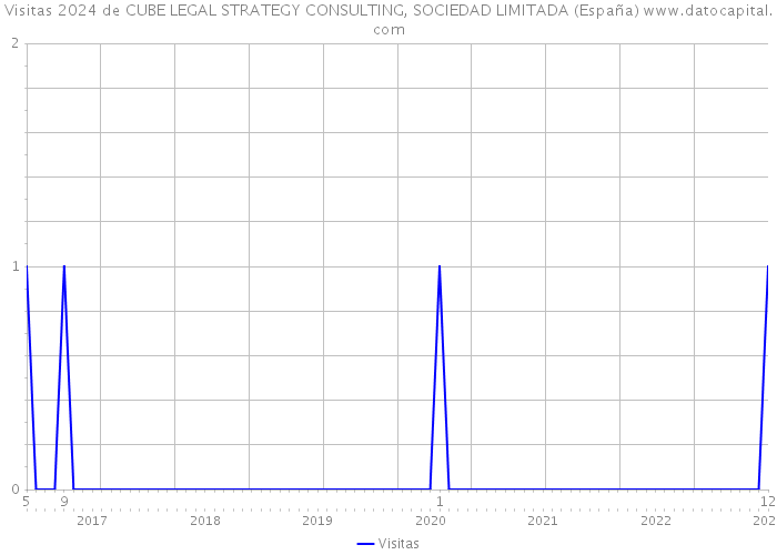 Visitas 2024 de CUBE LEGAL STRATEGY CONSULTING, SOCIEDAD LIMITADA (España) 