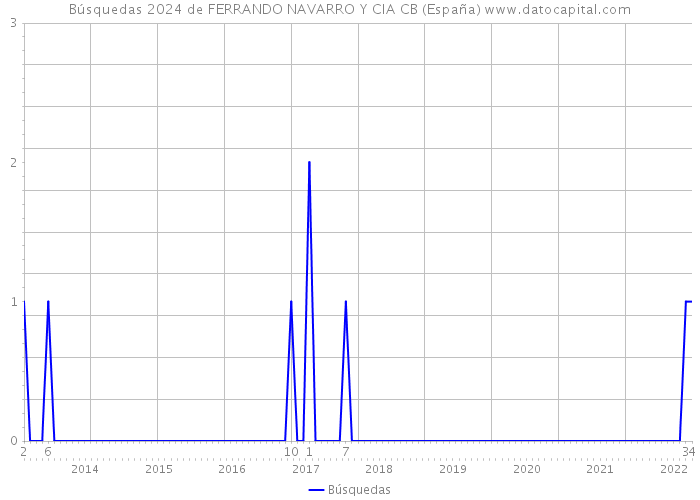Búsquedas 2024 de FERRANDO NAVARRO Y CIA CB (España) 
