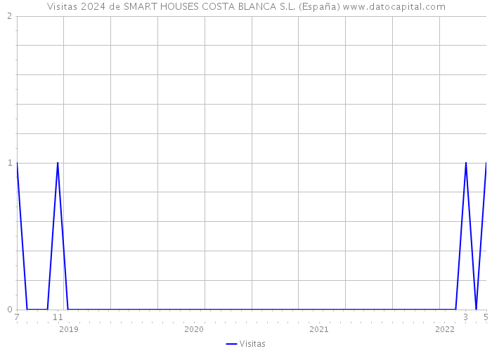 Visitas 2024 de SMART HOUSES COSTA BLANCA S.L. (España) 