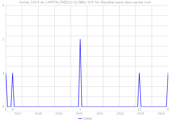 Visitas 2024 de CAPITAL RIESGO GLOBAL SCR SA (España) 