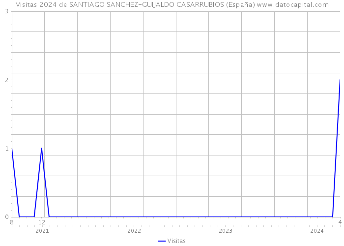 Visitas 2024 de SANTIAGO SANCHEZ-GUIJALDO CASARRUBIOS (España) 