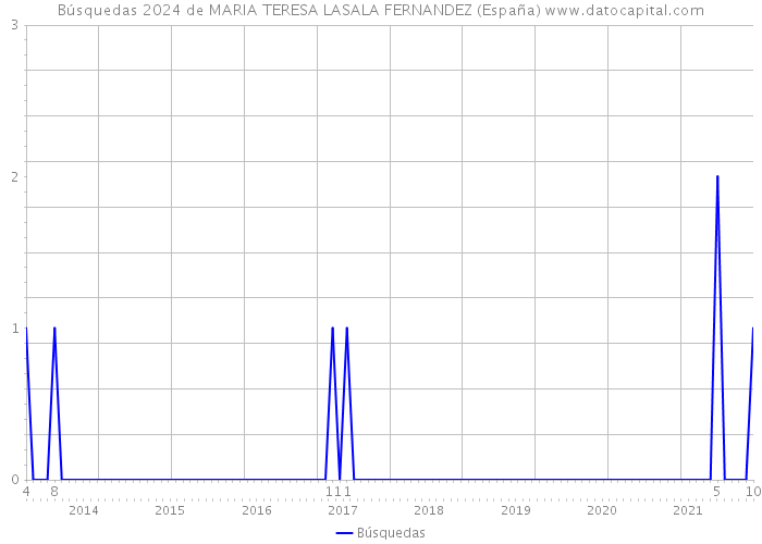 Búsquedas 2024 de MARIA TERESA LASALA FERNANDEZ (España) 
