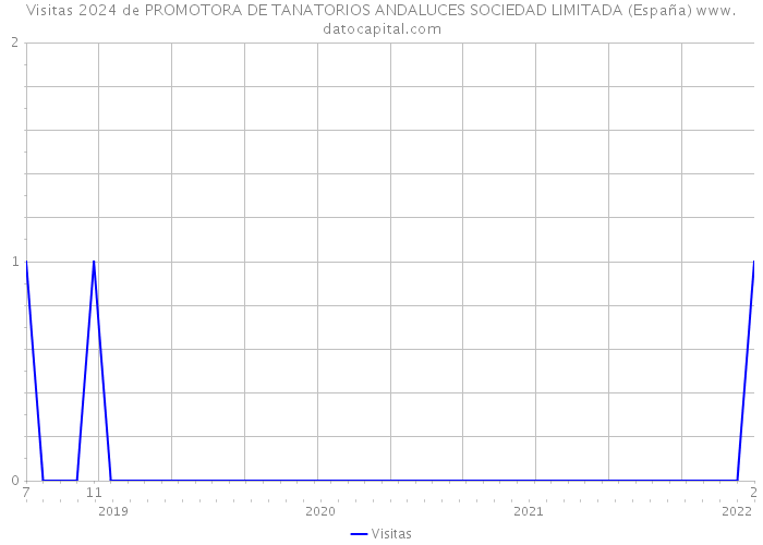 Visitas 2024 de PROMOTORA DE TANATORIOS ANDALUCES SOCIEDAD LIMITADA (España) 