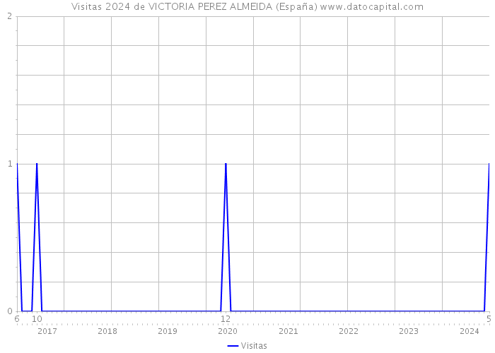 Visitas 2024 de VICTORIA PEREZ ALMEIDA (España) 