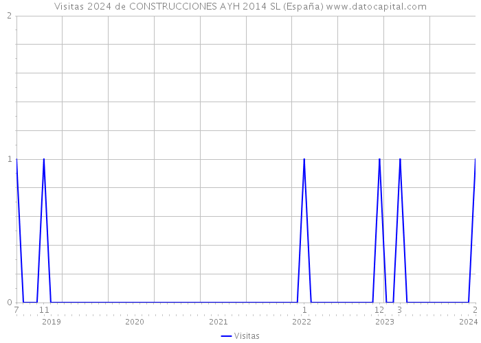 Visitas 2024 de CONSTRUCCIONES AYH 2014 SL (España) 