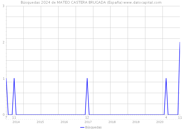 Búsquedas 2024 de MATEO CASTERA BRUGADA (España) 