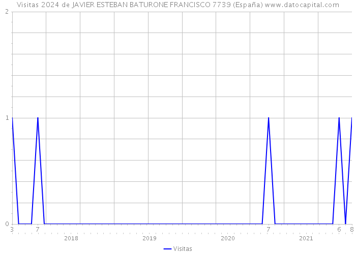 Visitas 2024 de JAVIER ESTEBAN BATURONE FRANCISCO 7739 (España) 